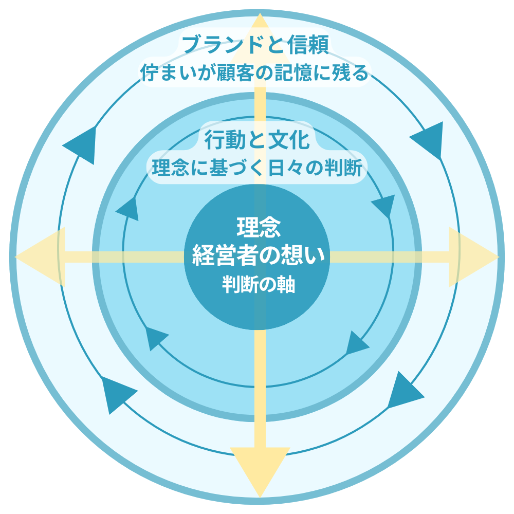 整うと、巡りはじめる。