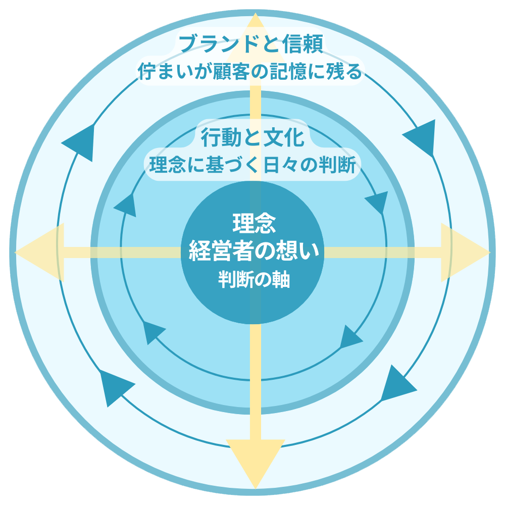 整うと、巡りはじめる。